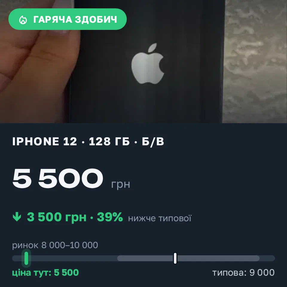 Знахідка Trofey: iPhone 12 128 ГБ б/у за 5 500 грн — на 3 500 грн (−39%) нижче ринку. Вінницькі Хутори, 13.09 17:30.