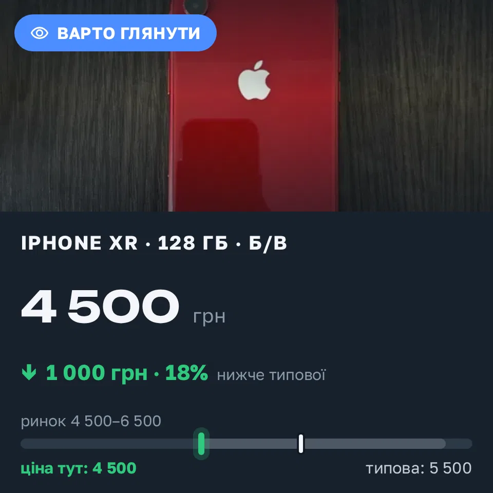 Знахідка Trofey: iPhone XR 128 ГБ б/у за 4 500 грн — на 1 000 грн (−18%) нижче ринку. Кременець, 13.09 17:31.