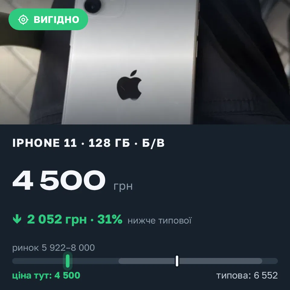 Знахідка Trofey: iPhone 11 128 ГБ б/у за 4 500 грн — на 2 499 грн (−31%) нижче ринку. Київ, 13.09 17:34.