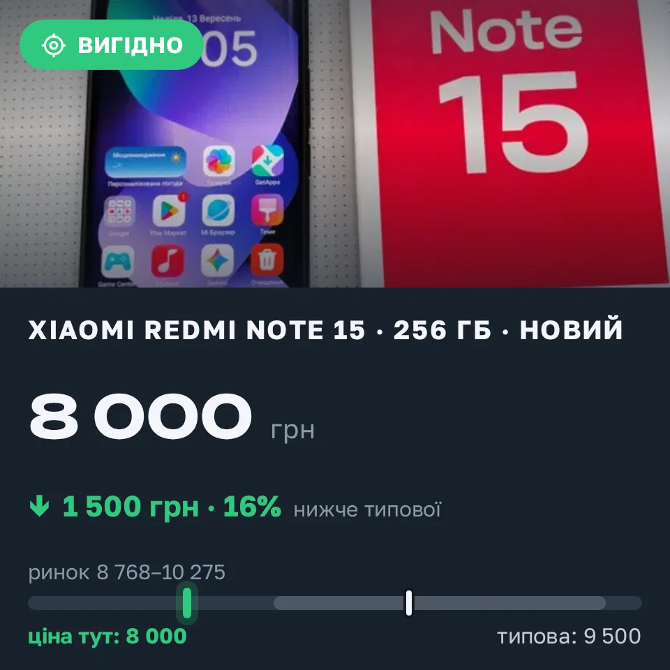 Знахідка Trofey: Redmi Note 15 256 ГБ нові за 8 000 грн — на 1 500 грн (−16%) нижче ринку. Березань, 13.09 17:35.