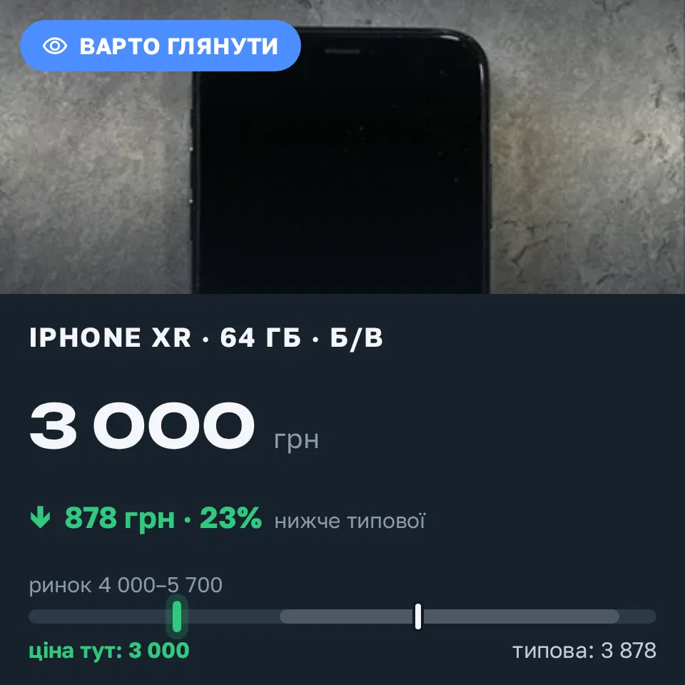 Знахідка Trofey: iPhone XR 64 ГБ б/у за 3 000 грн — на 1 500 грн (−23%) нижче ринку. Київ, 13.09 17:41.