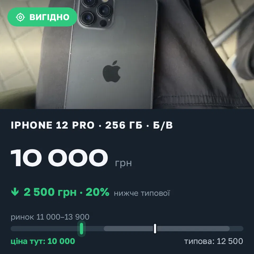 Знахідка Trofey: iPhone 12 Pro 256 ГБ б/у за 10 000 грн — на 2 500 грн (−20%) нижче ринку. Київ, 13.09 17:41.
