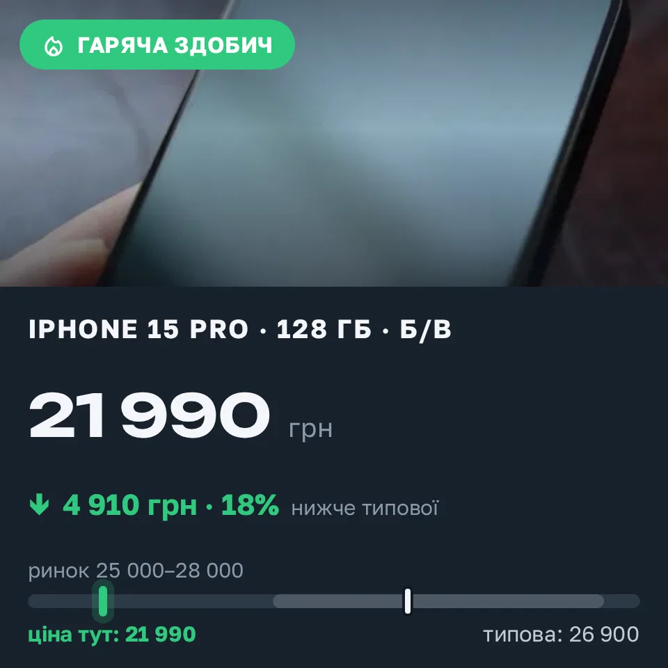 Знахідка Trofey: iPhone 15 Pro 128 ГБ б/у за 21 990 грн — на 4 910 грн (−18%) нижче ринку. Київ, 13.09 17:44.