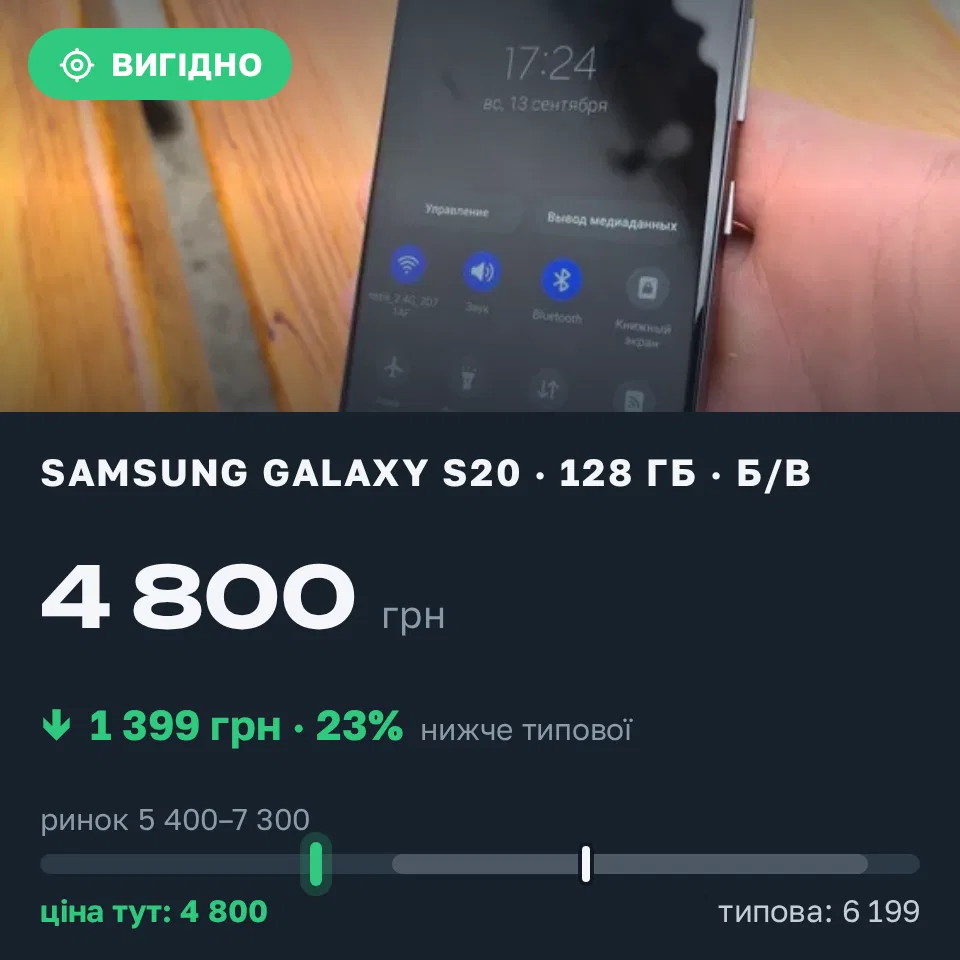 Знахідка Trofey: Galaxy S20 128 ГБ б/у за 4 800 грн — на 1 399 грн (−23%) нижче ринку. Новий Буг, 13.09 17:53.