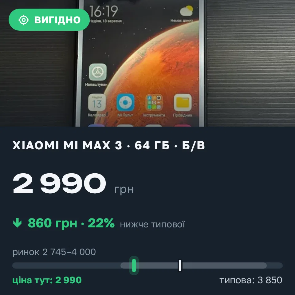 Знахідка Trofey: Xiaomi Mi Max 3 64 ГБ б/у за 2 990 грн — на 860 грн (−22%) нижче ринку. Мукачево, 13.09 17:55.