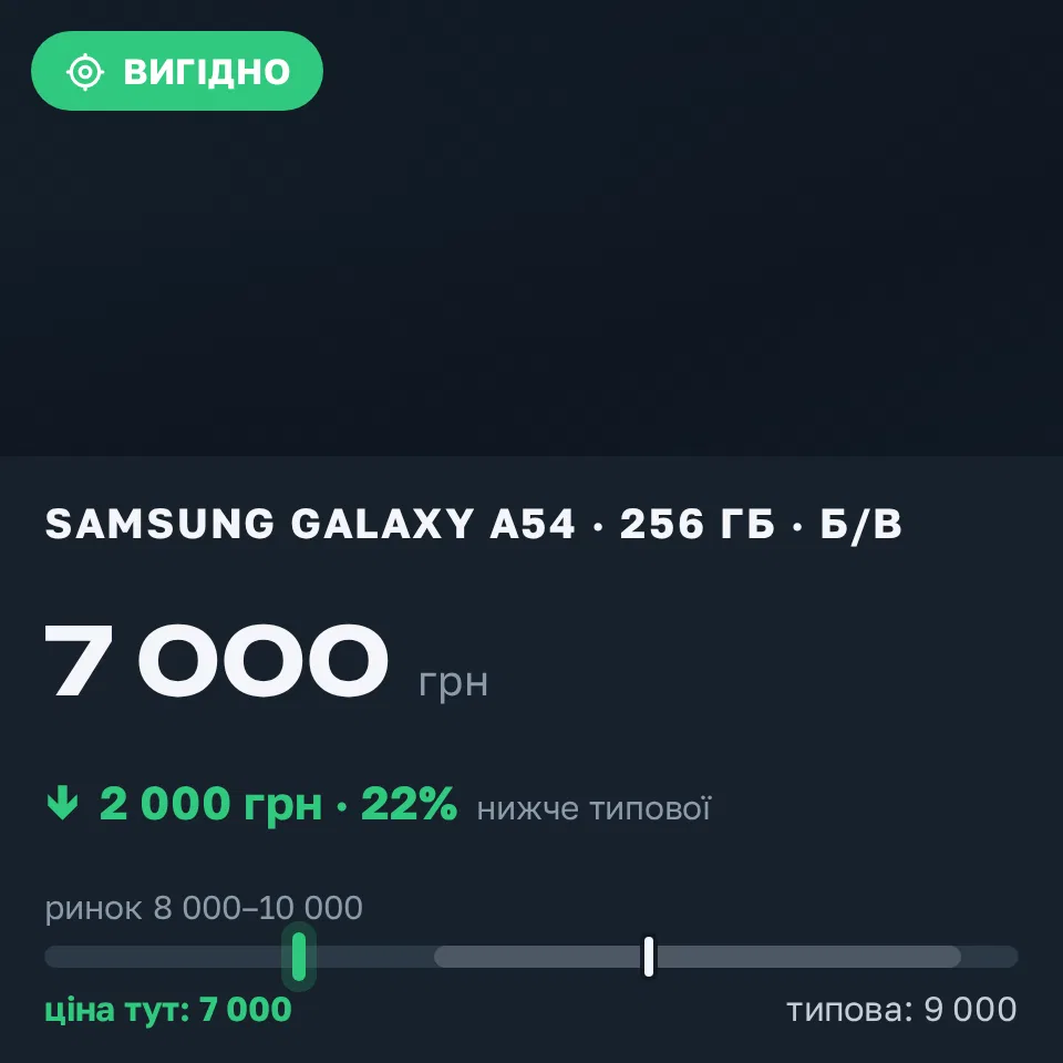 Знахідка Trofey: Galaxy A54 256 ГБ б/у за 7 000 грн — на 2 000 грн (−22%) нижче ринку. Хуст, 13.09 18:00.