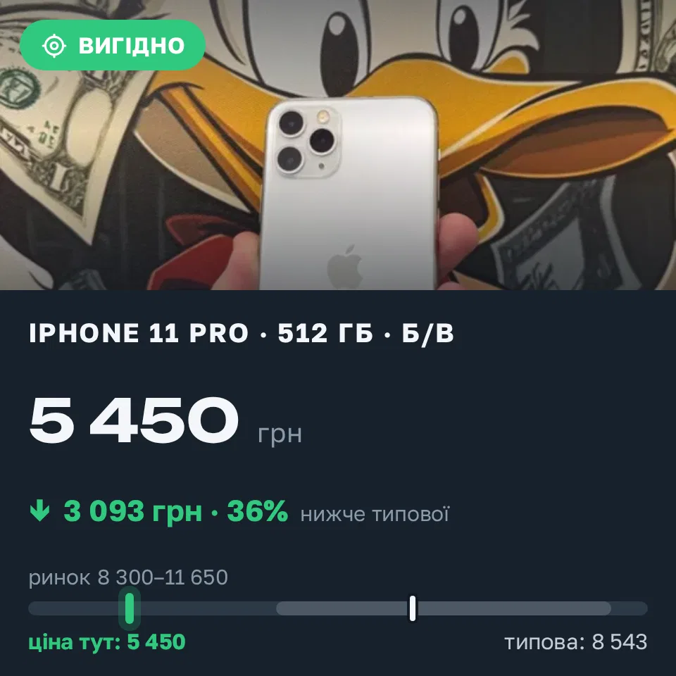 Знахідка Trofey: iPhone 11 Pro 512 ГБ б/у за 5 450 грн — на 4 550 грн (−36%) нижче ринку. Київ, 13.09 18:00.