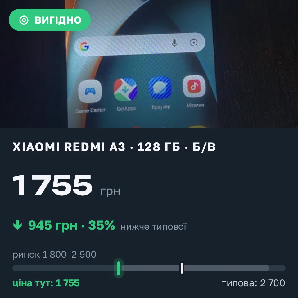 Знахідка Trofey: Redmi A3 128 ГБ б/у за 1 755 грн — на 945 грн (−35%) нижче ринку. Тульчин, 13.09 18:03.