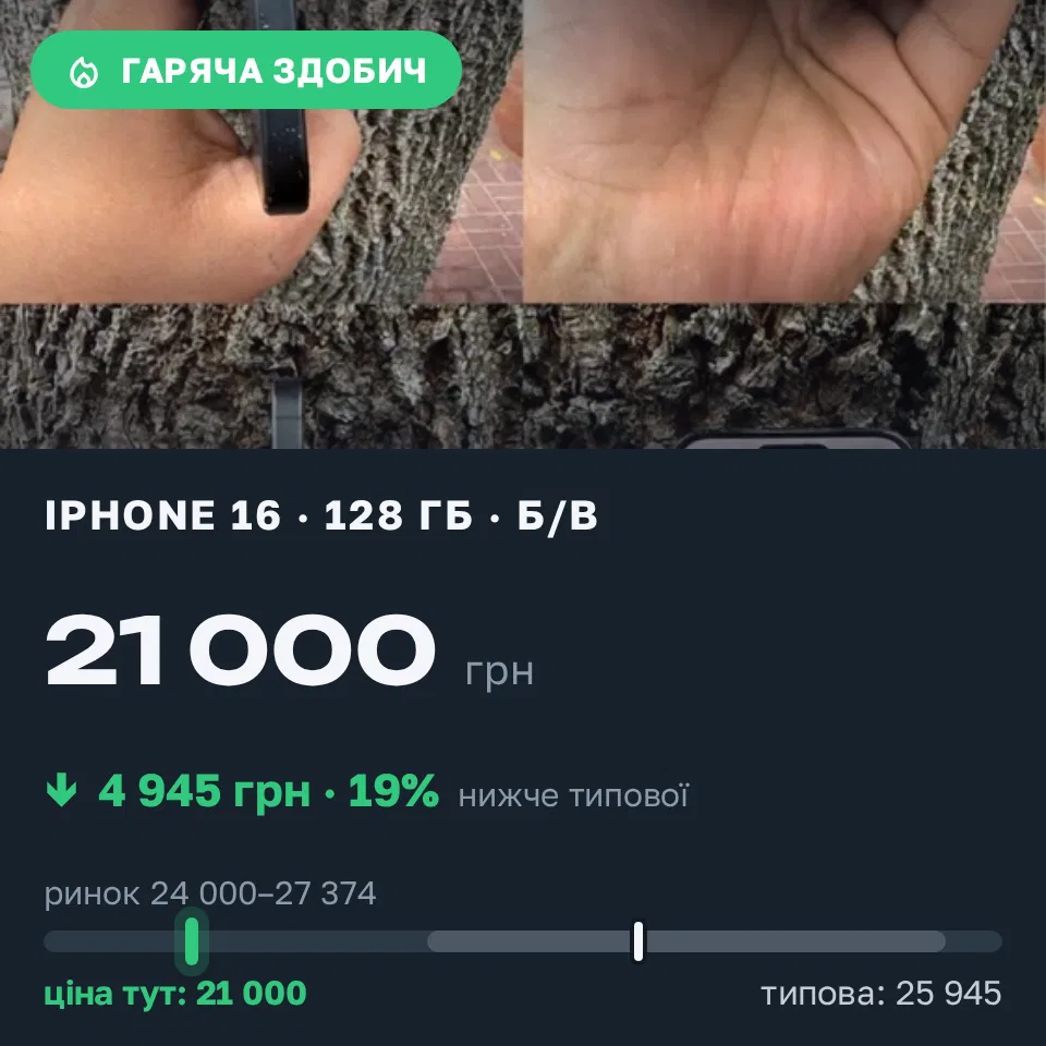 Знахідка Trofey: iPhone 16 128 ГБ б/у за 21 000 грн — на 4 945 грн (−19%) нижче ринку. Кременчук, 13.09 18:03.