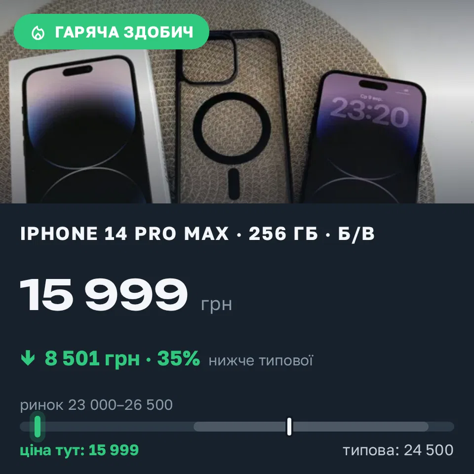 Знахідка Trofey: iPhone 14 Pro Max 256 ГБ б/у за 15 999 грн — на 8 501 грн (−35%) нижче ринку. Миколаїв, 13.09 18:09.