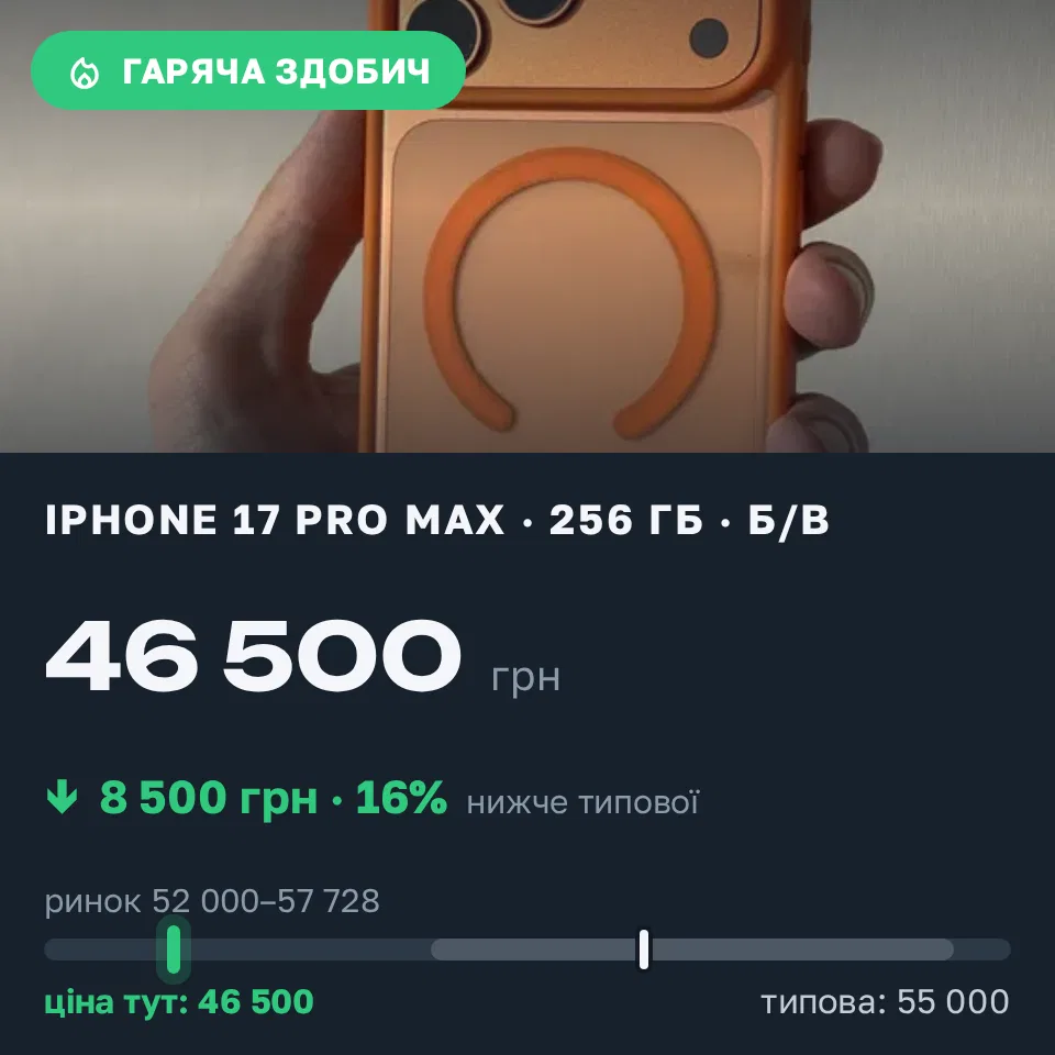 Знахідка Trofey: iPhone 17 Pro Max 256 ГБ б/у за 46 500 грн — на 8 500 грн (−16%) нижче ринку. Переяслав, 13.09 18:14.