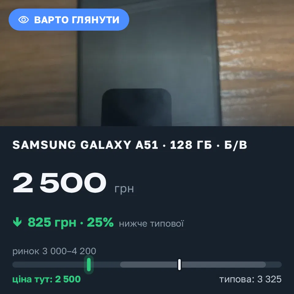 Знахідка Trofey: Galaxy A51 128 ГБ б/у за 2 500 грн — на 825 грн (−25%) нижче ринку. Ізмаїл, 13.09 18:23.