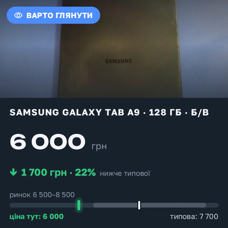 Знахідка Trofey: Samsung Galaxy Tab A9+ 128 ГБ б/у за 6 000 грн — на 1 700 грн (−22%) нижче ринку. Гайсин, 13.09 18:30.