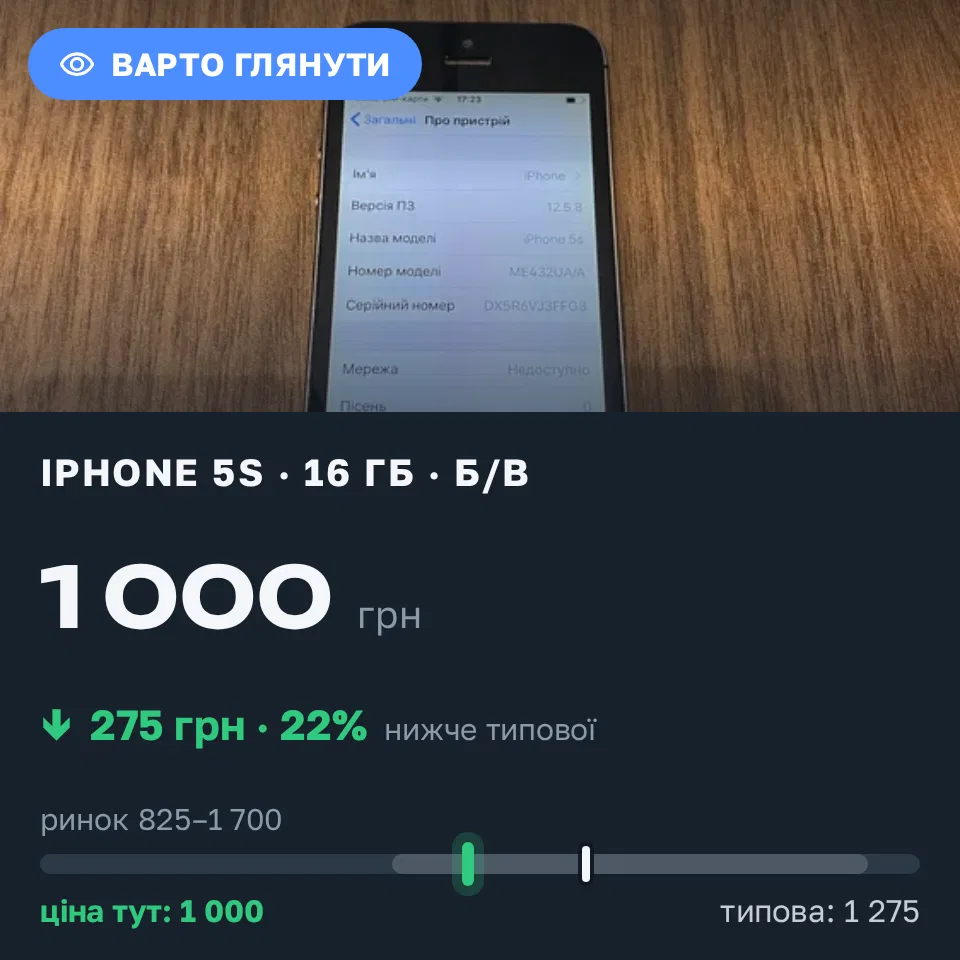 Знахідка Trofey: iPhone 5s 16 ГБ б/у за 1 000 грн — на 275 грн (−22%) нижче ринку. Житомир, 13.09 18:39.