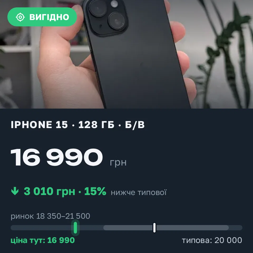 Знахідка Trofey: iPhone 15 128 ГБ б/у за 16 990 грн — на 3 010 грн (−15%) нижче ринку. Хмельницький, 13.09 18:43.