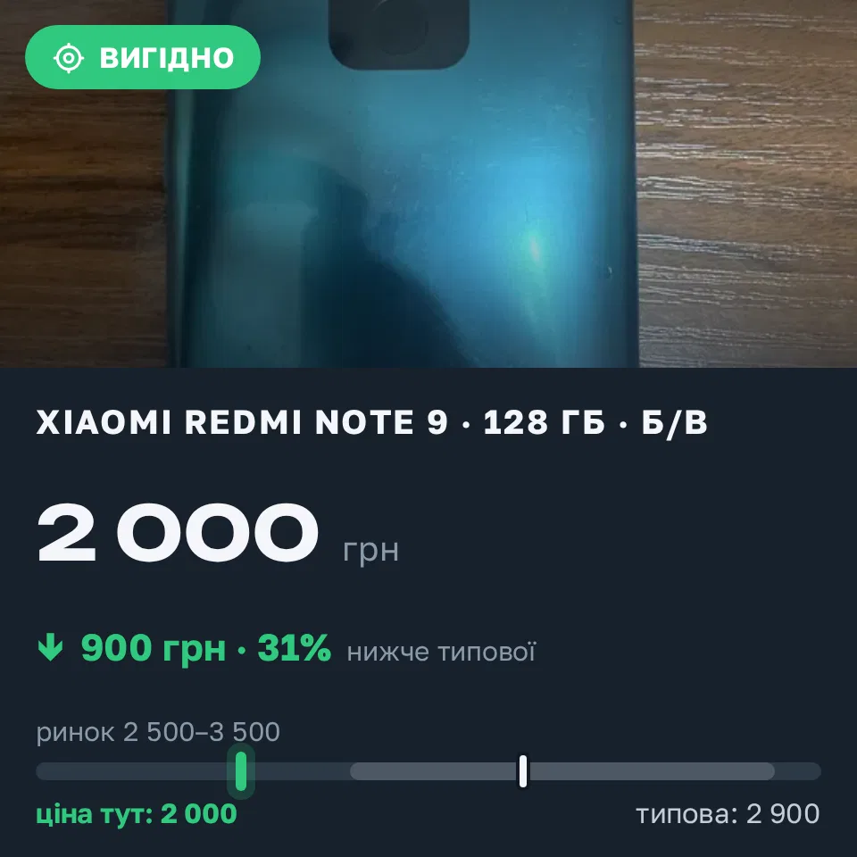 Знахідка Trofey: Redmi Note 9 128 ГБ б/у за 2 000 грн — на 900 грн (−31%) нижче ринку. Ізмаїл, 13.09 18:45.