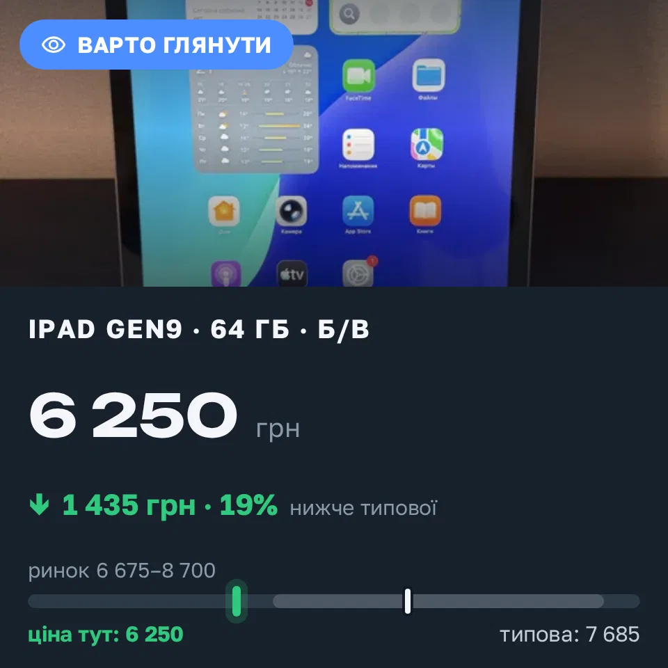 Знахідка Trofey: iPad (9th generation) 64 ГБ б/у за 6 250 грн — на 1 435 грн (−19%) нижче ринку. Запоріжжя, 13.09 18:46.