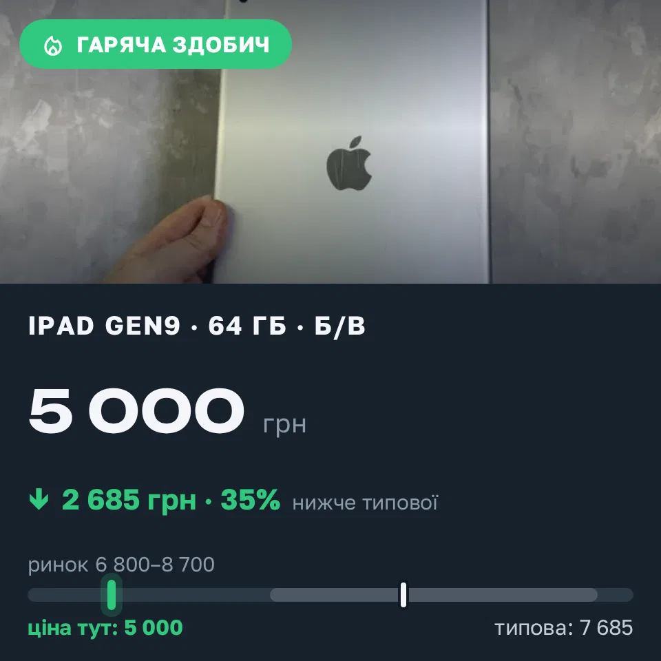 Знахідка Trofey: iPad (9th generation) 64 ГБ б/у за 5 000 грн — на 2 685 грн (−35%) нижче ринку. Львів, 13.09 18:50.