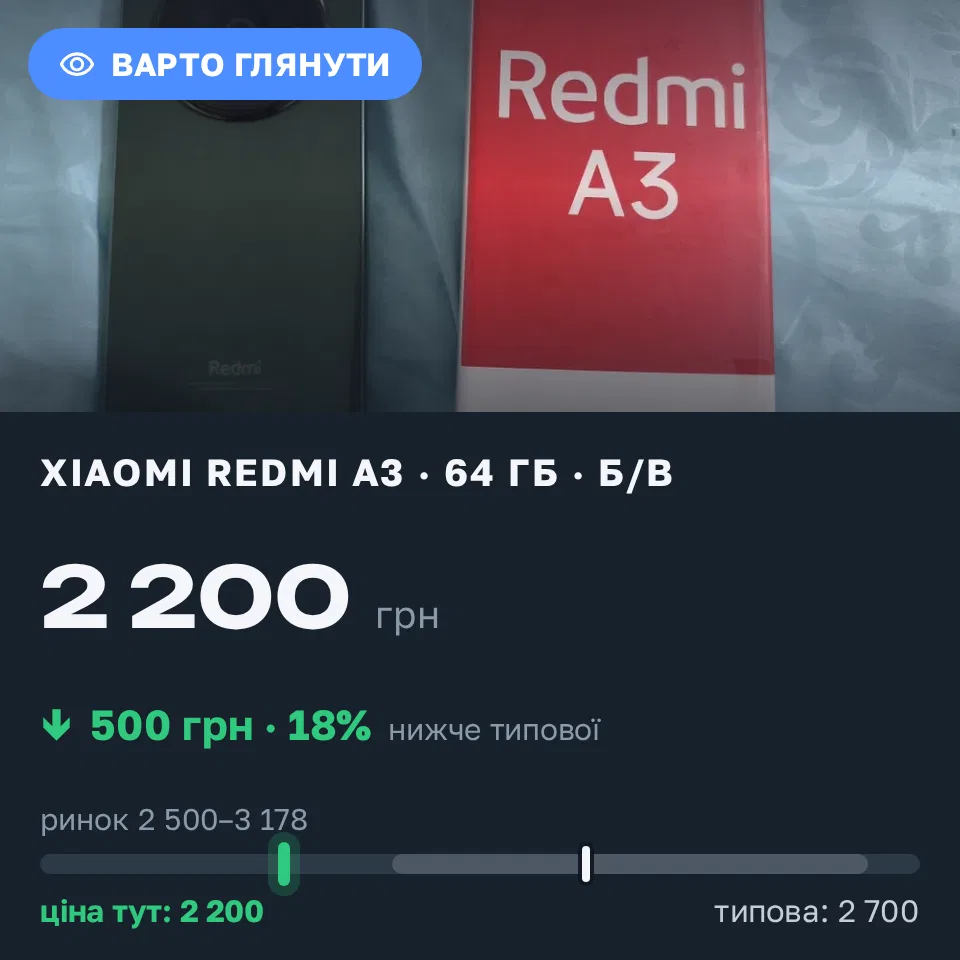 Знахідка Trofey: Redmi A3 64 ГБ б/у за 2 200 грн — на 500 грн (−19%) нижче ринку. Київ, 13.09 18:58.