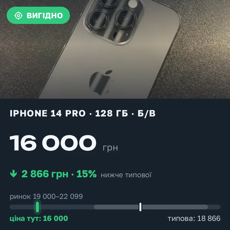 Знахідка Trofey: iPhone 14 Pro 128 ГБ б/у за 16 000 грн — на 4 500 грн (−15%) нижче ринку. Львів, 13.09 19:00.
