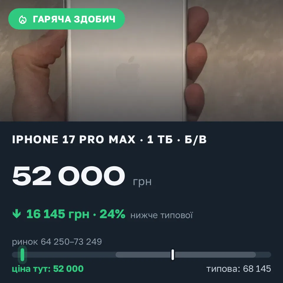 Знахідка Trofey: iPhone 17 Pro Max 1 ТБ б/у за 52 000 грн — на 16 145 грн (−24%) нижче ринку. Київ, 13.09 19:06.