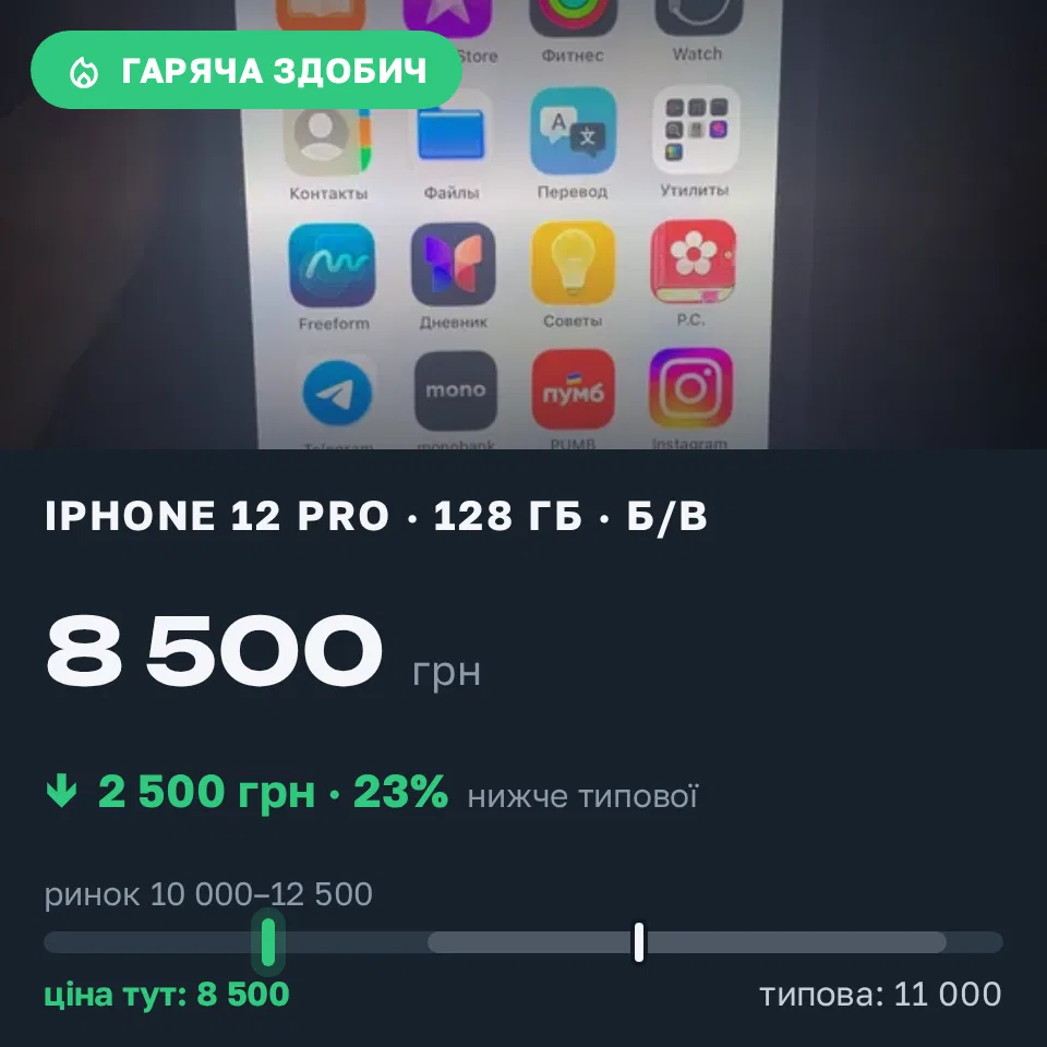 Знахідка Trofey: iPhone 12 Pro 128 ГБ б/у за 8 500 грн — на 2 500 грн (−23%) нижче ринку. Рогатин, 13.09 19:16.