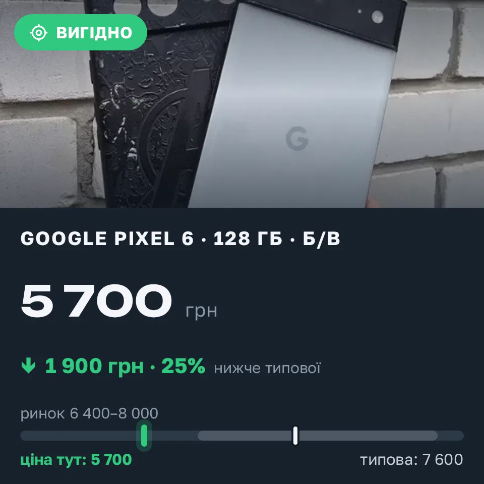 Знахідка Trofey: Pixel 6 128 ГБ б/у за 5 700 грн — на 1 900 грн (−25%) нижче ринку. Сміла, 13.09 19:19.