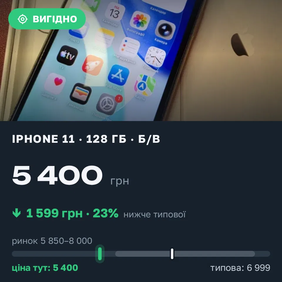 Знахідка Trofey: iPhone 11 128 ГБ б/у за 5 400 грн — на 1 599 грн (−23%) нижче ринку. Київ, 13.09 19:19.