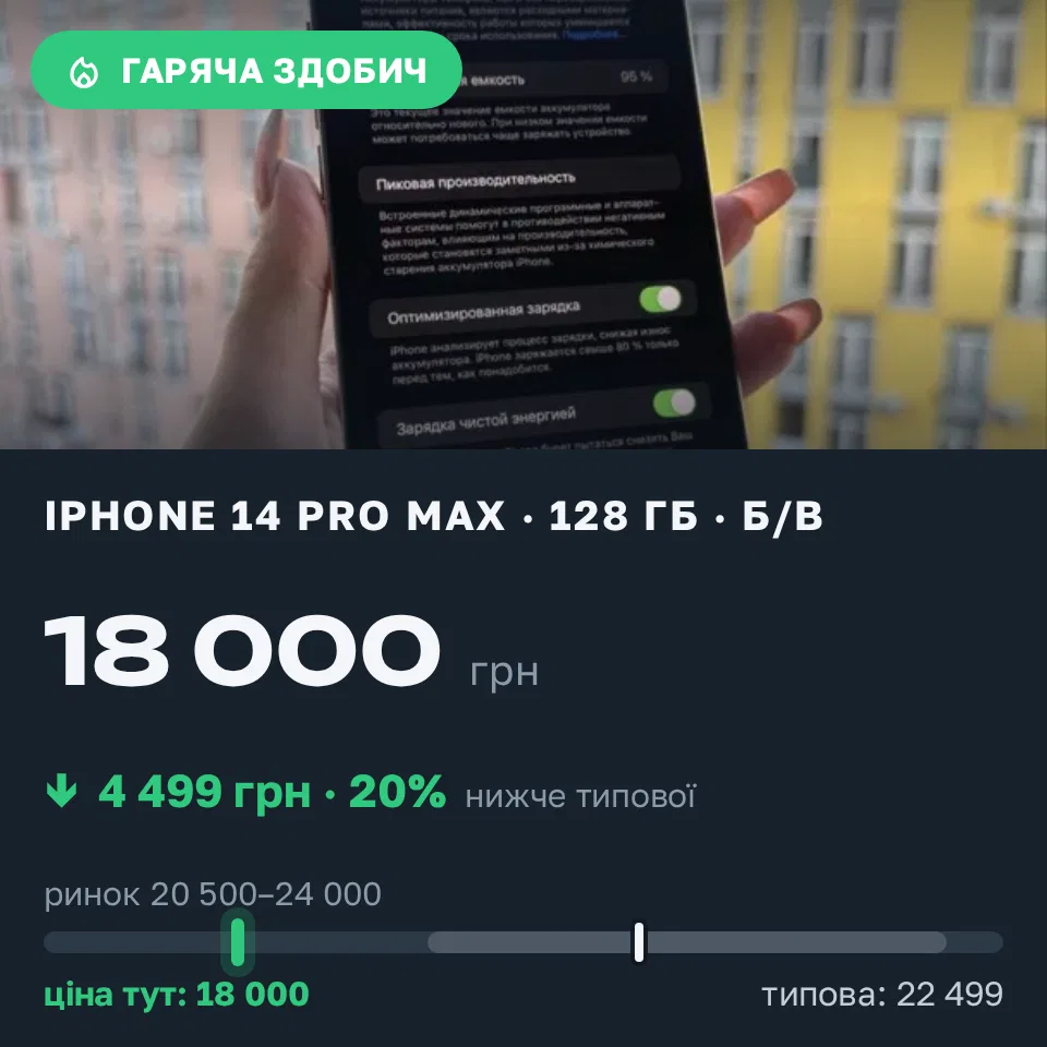 Знахідка Trofey: iPhone 14 Pro Max 128 ГБ б/у за 18 000 грн — на 4 499 грн (−20%) нижче ринку. Львів, 13.09 19:20.