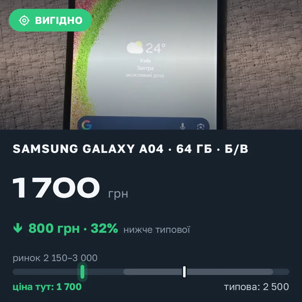 Знахідка Trofey: Galaxy A04 64 ГБ б/у за 1 700 грн — на 800 грн (−32%) нижче ринку. Запоріжжя, 13.09 19:25.