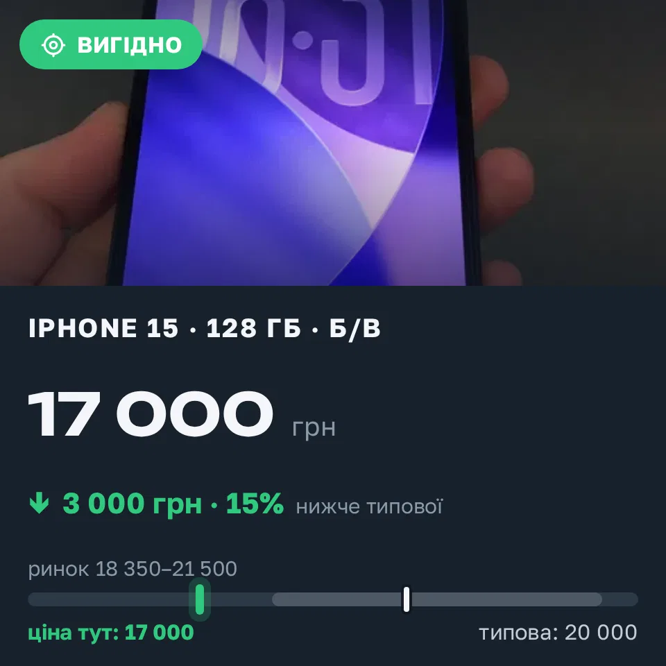 Знахідка Trofey: iPhone 15 128 ГБ б/у за 17 000 грн — на 3 000 грн (−15%) нижче ринку. Одеса, 13.09 19:27.