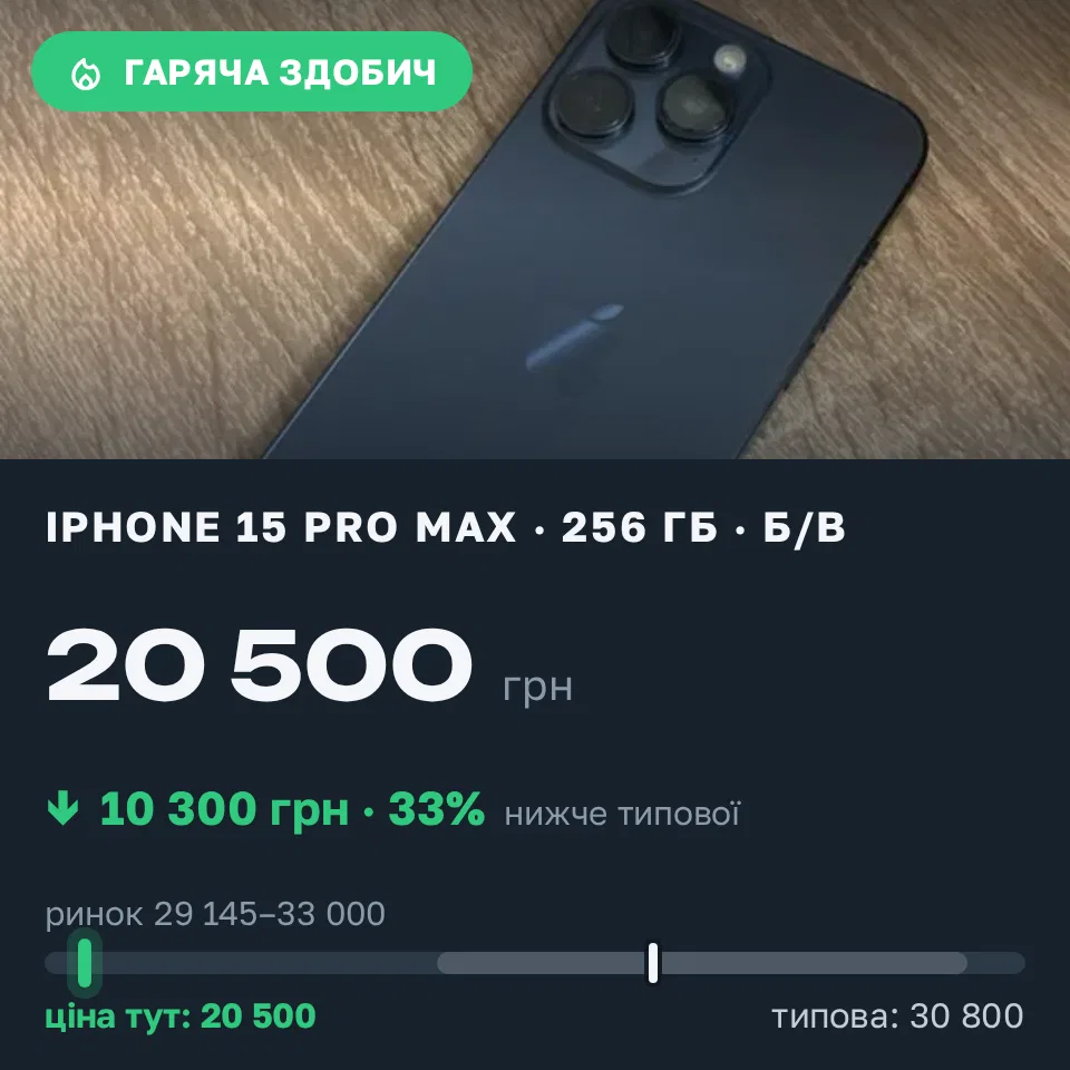 Знахідка Trofey: iPhone 15 Pro Max 256 ГБ б/у за 20 500 грн — на 10 300 грн (−33%) нижче ринку. Львів, 13.09 19:31.
