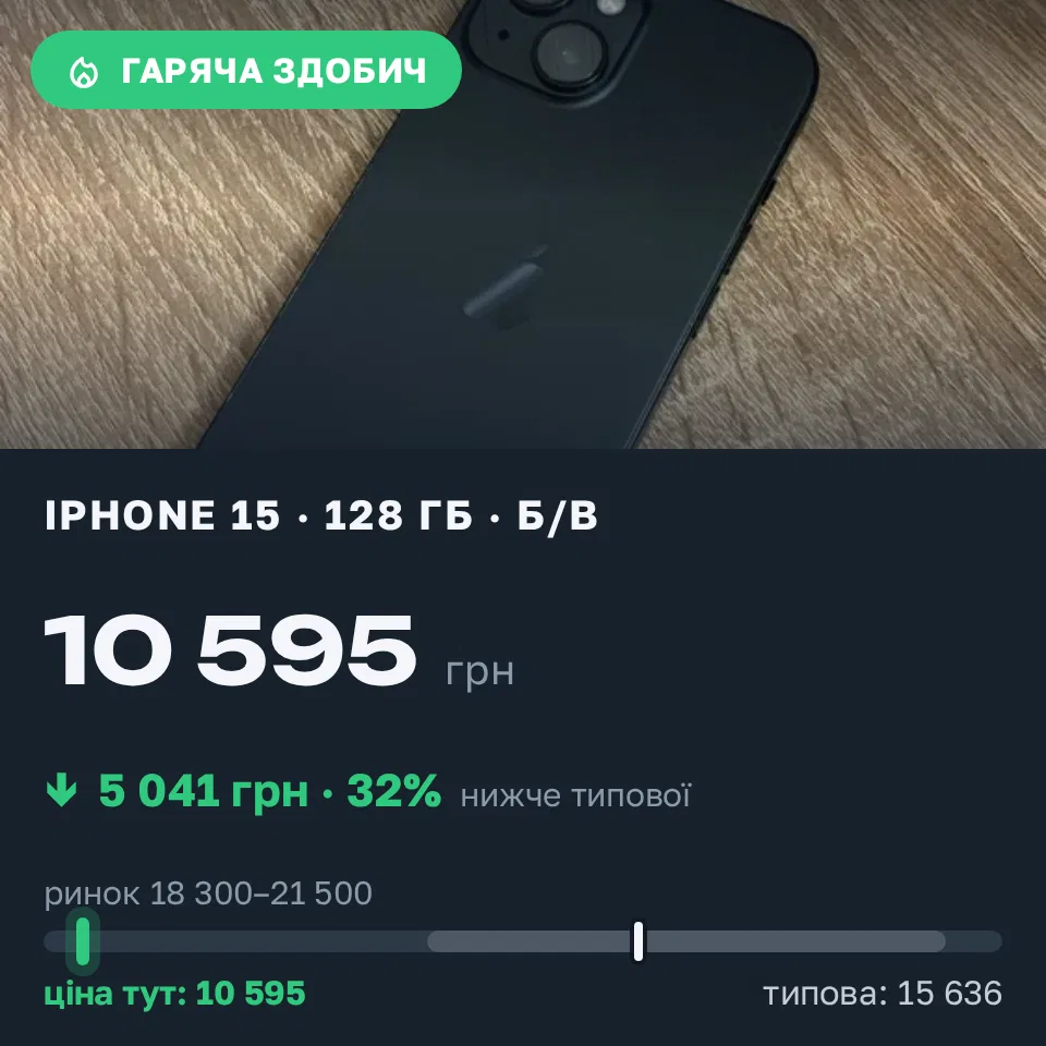 Знахідка Trofey: iPhone 15 128 ГБ б/у за 10 595 грн — на 9 405 грн (−32%) нижче ринку. Львів, 13.09 19:31.