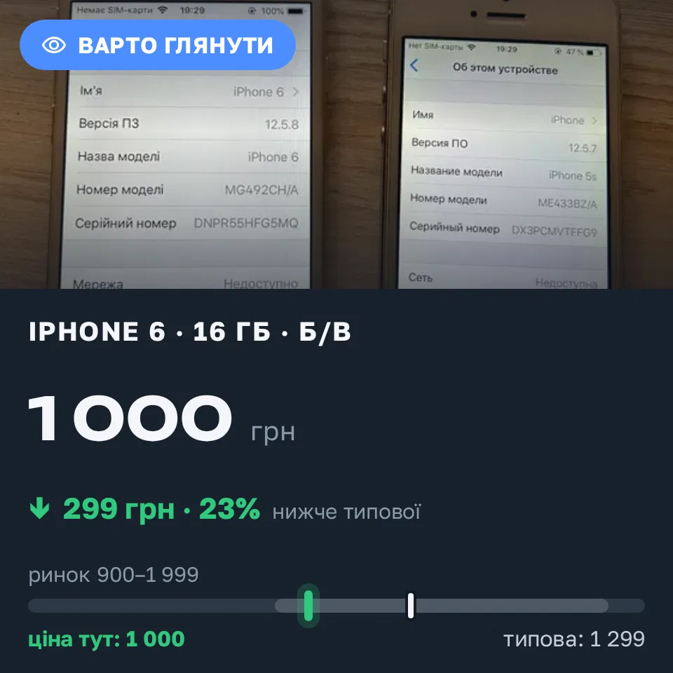 Знахідка Trofey: iPhone 6 16 ГБ б/у за 1 000 грн — на 299 грн (−23%) нижче ринку. Черкаси, 13.09 19:39.