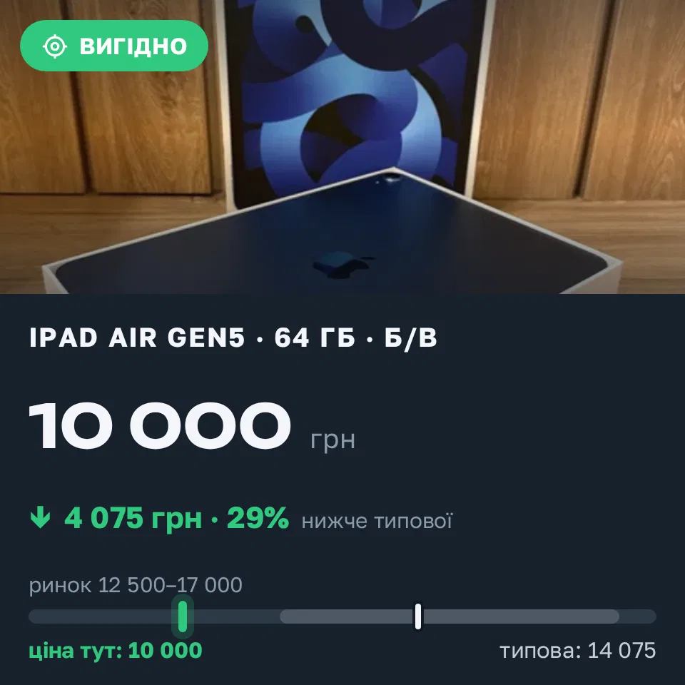 Знахідка Trofey: iPad Air (5th generation) 64 ГБ б/у за 10 000 грн — на 5 000 грн (−29%) нижче ринку. Київ, 13.09 19:45.