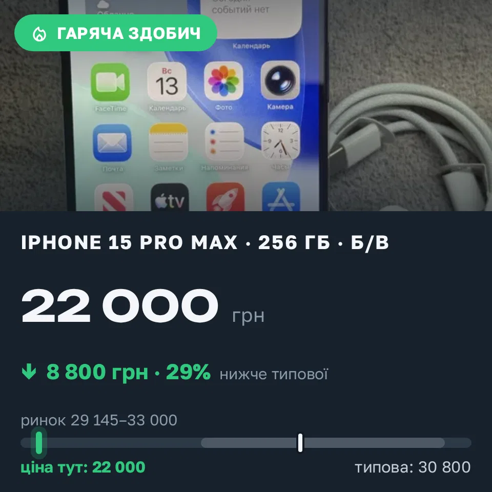 Знахідка Trofey: iPhone 15 Pro Max 256 ГБ б/у за 22 000 грн — на 8 800 грн (−29%) нижче ринку. Запоріжжя, 13.09 19:50.