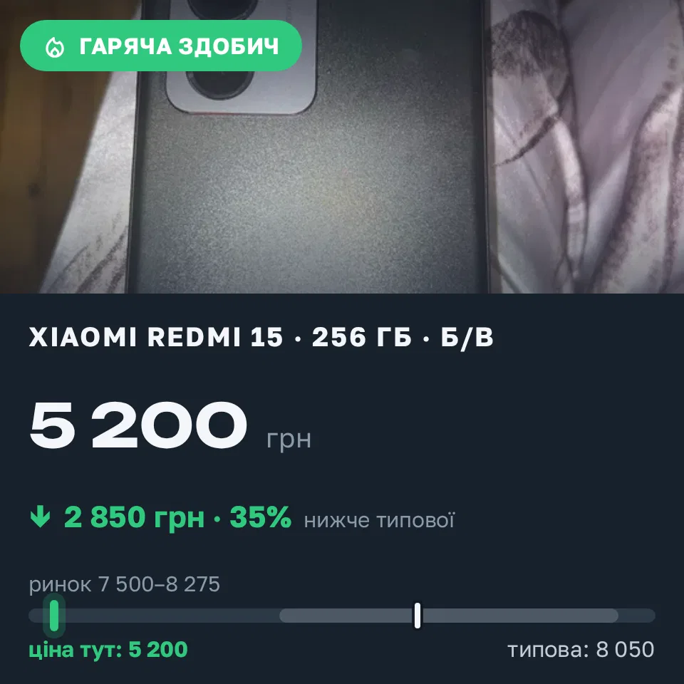 Знахідка Trofey: Redmi 15 256 ГБ б/у за 5 200 грн — на 2 850 грн (−35%) нижче ринку. Харків, 13.09 19:56.