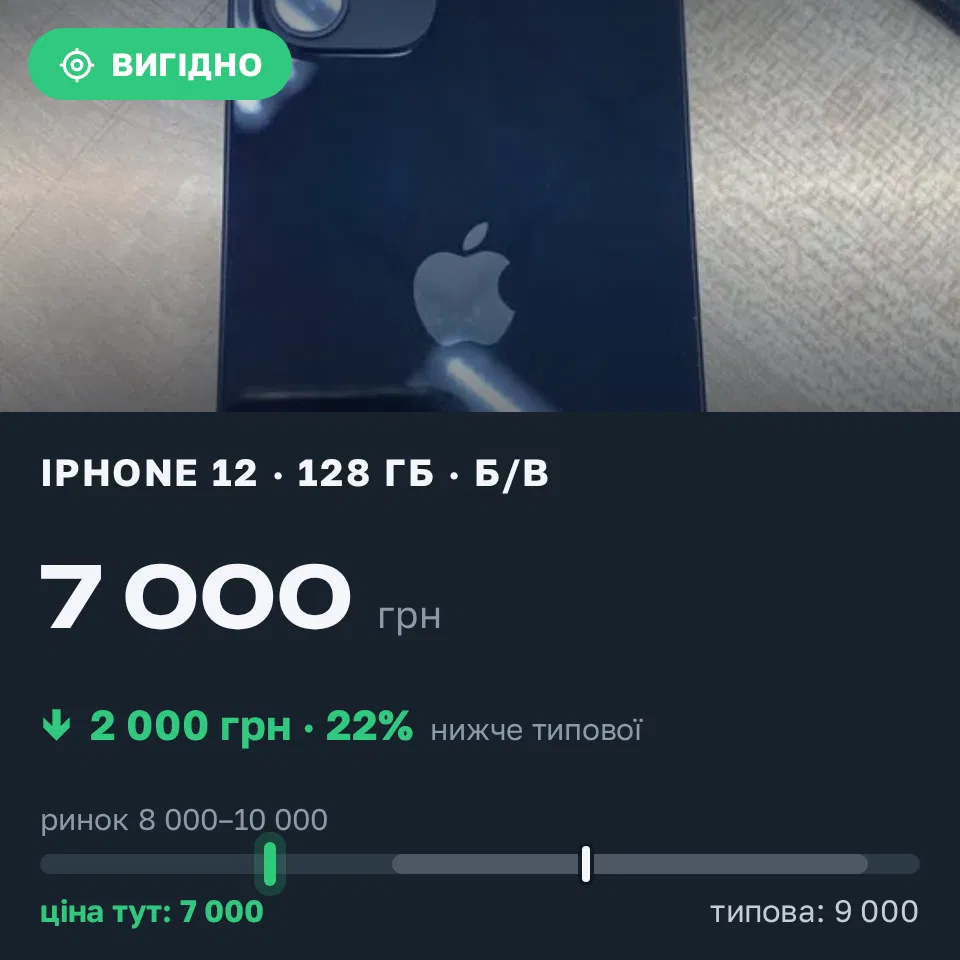 Знахідка Trofey: iPhone 12 128 ГБ б/у за 7 000 грн — на 2 000 грн (−22%) нижче ринку. Хмельницький, 13.09 19:57.