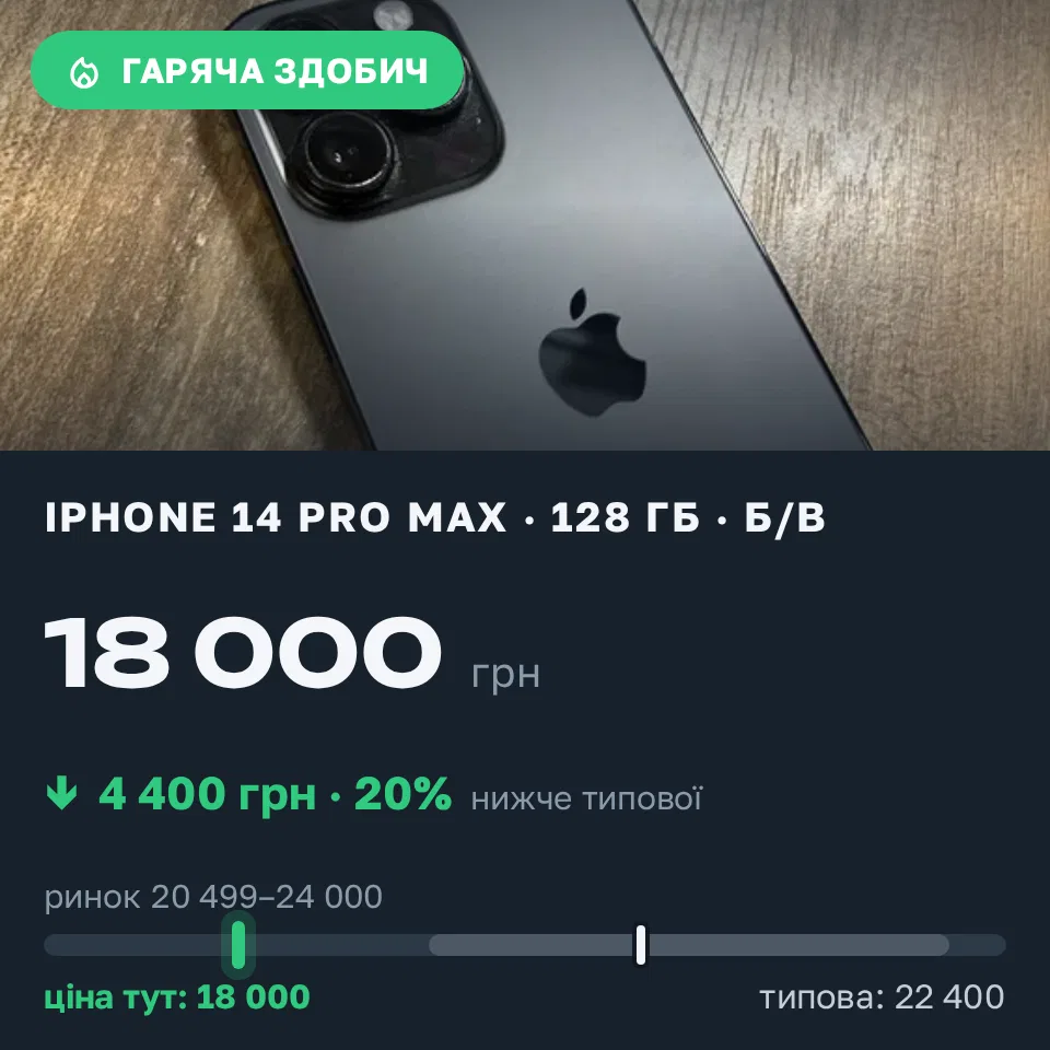 Знахідка Trofey: iPhone 14 Pro Max 128 ГБ б/у за 18 000 грн — на 4 400 грн (−20%) нижче ринку. Хмельницький, 13.09 20:09.
