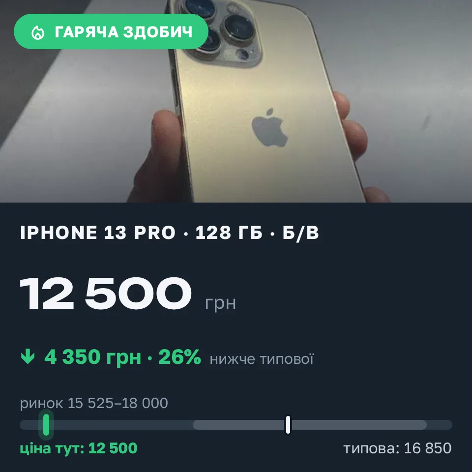 Знахідка Trofey: iPhone 13 Pro 128 ГБ б/у за 12 500 грн — на 4 350 грн (−26%) нижче ринку. Татарбунари, 13.09 20:20.