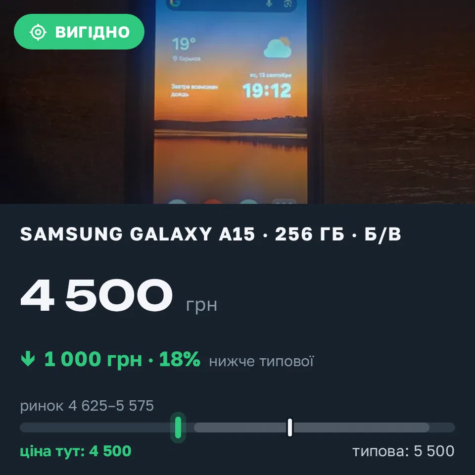 Знахідка Trofey: Galaxy A15 256 ГБ б/у за 4 500 грн — на 1 000 грн (−18%) нижче ринку. Харків, 13.09 20:24.