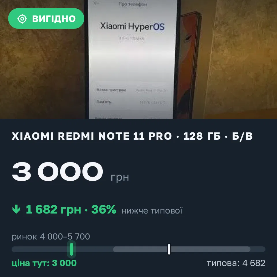 Знахідка Trofey: Redmi Note 11 Pro 128 ГБ б/у за 3 000 грн — на 2 000 грн (−36%) нижче ринку. Київ, 13.09 20:27.