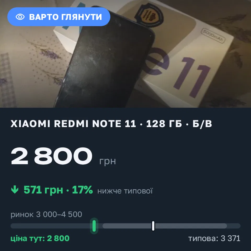 Знахідка Trofey: Redmi Note 11 128 ГБ б/у за 2 800 грн — на 800 грн (−17%) нижче ринку. Лозова, 13.09 20:27.