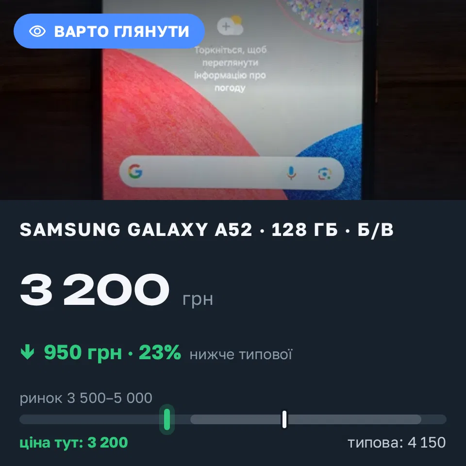Знахідка Trofey: Galaxy A52 128 ГБ б/у за 3 200 грн — на 950 грн (−23%) нижче ринку. Кропивницький, 13.09 20:31.