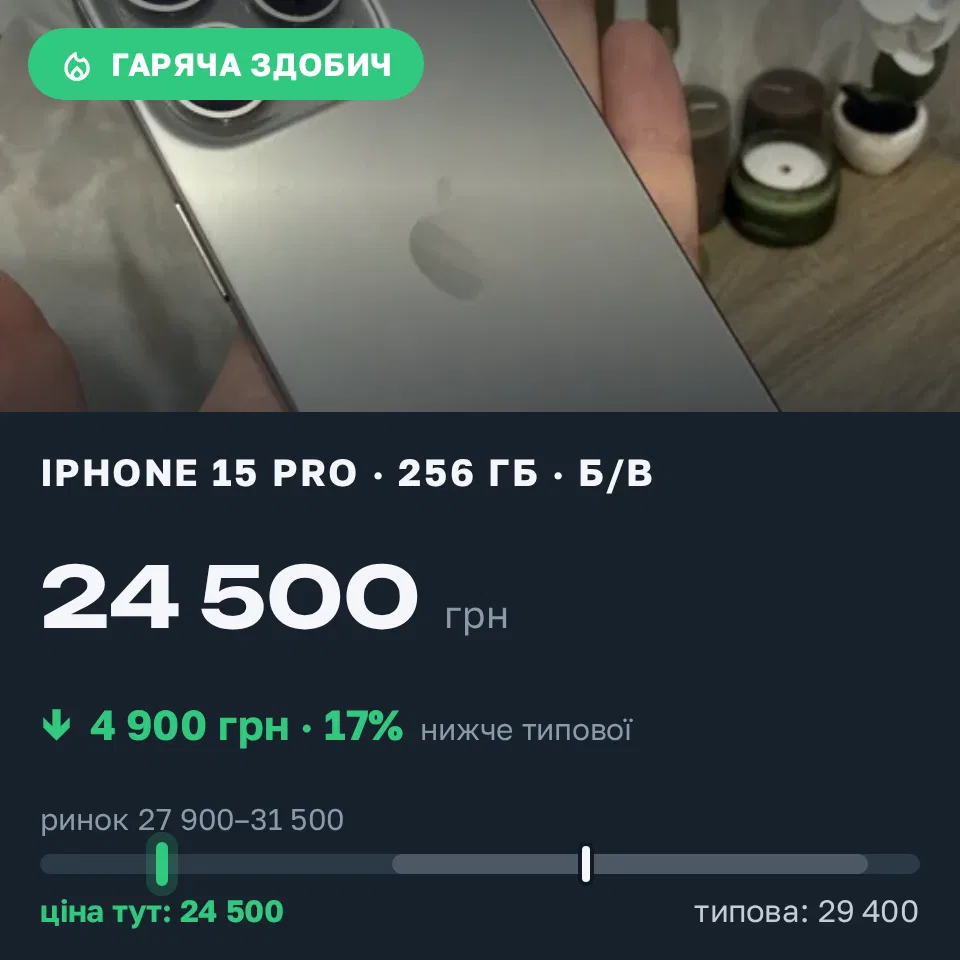 Знахідка Trofey: iPhone 15 Pro 256 ГБ б/у за 24 500 грн — на 4 900 грн (−17%) нижче ринку. Рівне, 13.09 20:41.