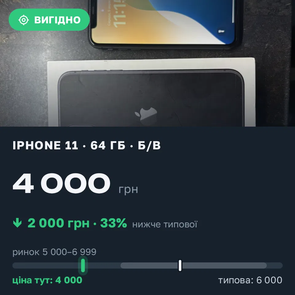 Знахідка Trofey: iPhone 11 64 ГБ б/у за 4 000 грн — на 2 000 грн (−33%) нижче ринку. Київ, 13.09 20:44.
