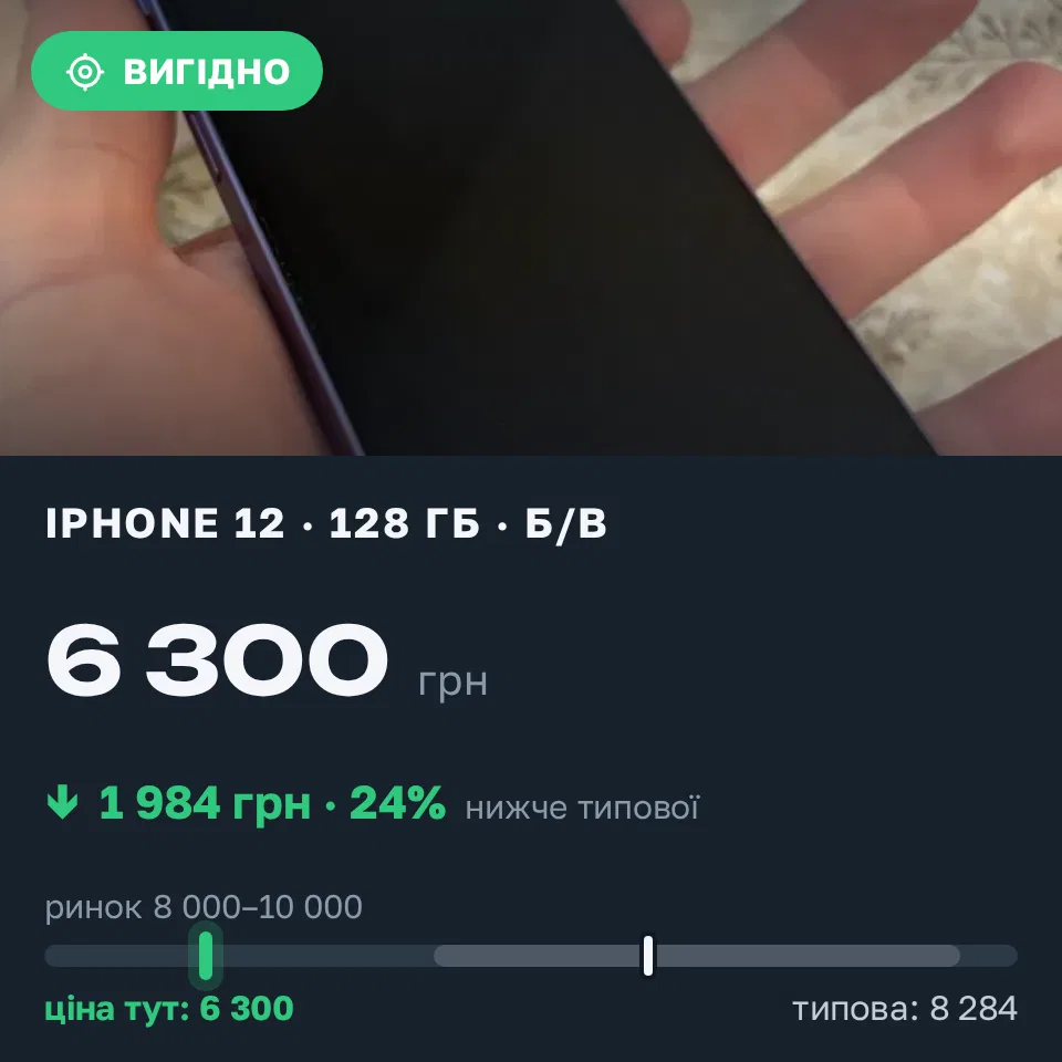 Знахідка Trofey: iPhone 12 128 ГБ б/у за 6 300 грн — на 2 700 грн (−24%) нижче ринку. Київ, 13.09 20:48.