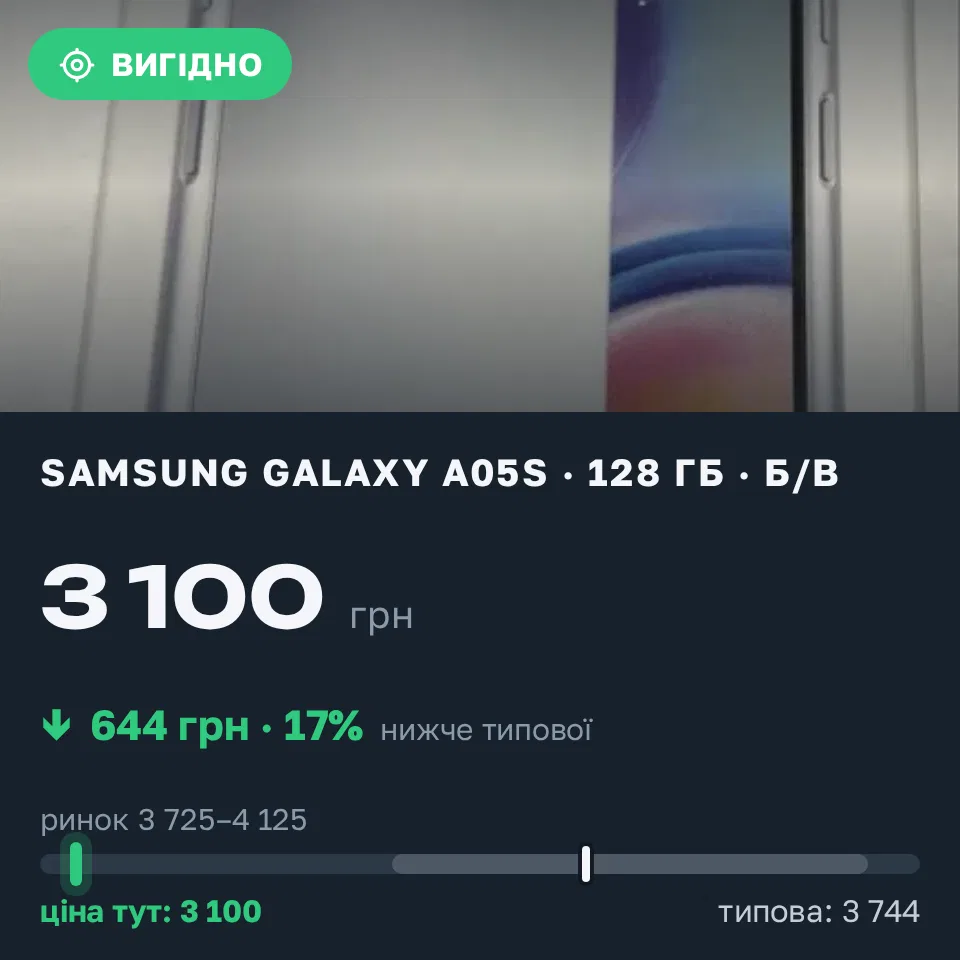 Знахідка Trofey: Galaxy A05s 128 ГБ б/у за 3 100 грн — на 900 грн (−17%) нижче ринку. Київ, 13.09 20:53.