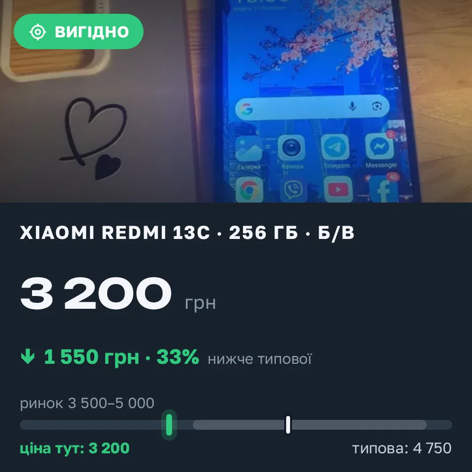 Знахідка Trofey: Redmi 13c 256 ГБ б/у за 3 200 грн — на 1 550 грн (−33%) нижче ринку. Одеса, 13.09 20:58.