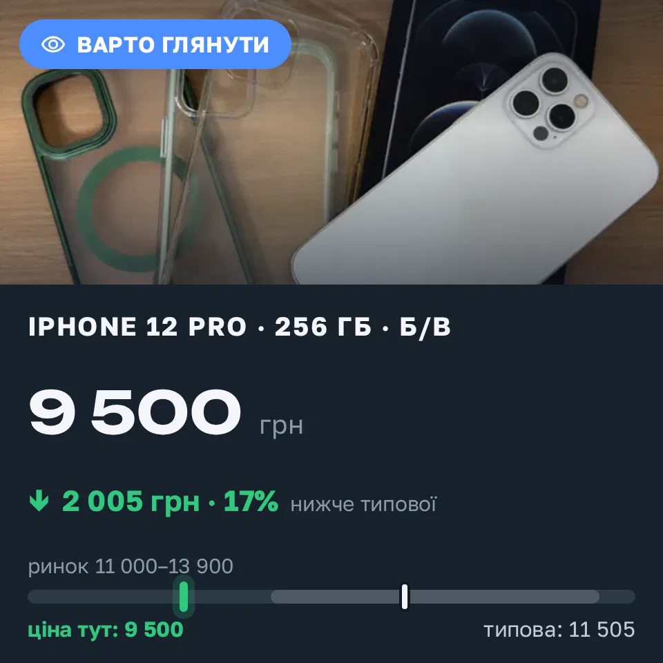 Знахідка Trofey: iPhone 12 Pro 256 ГБ б/у за 9 500 грн — на 3 000 грн (−17%) нижче ринку. Київ, 13.09 21:07.